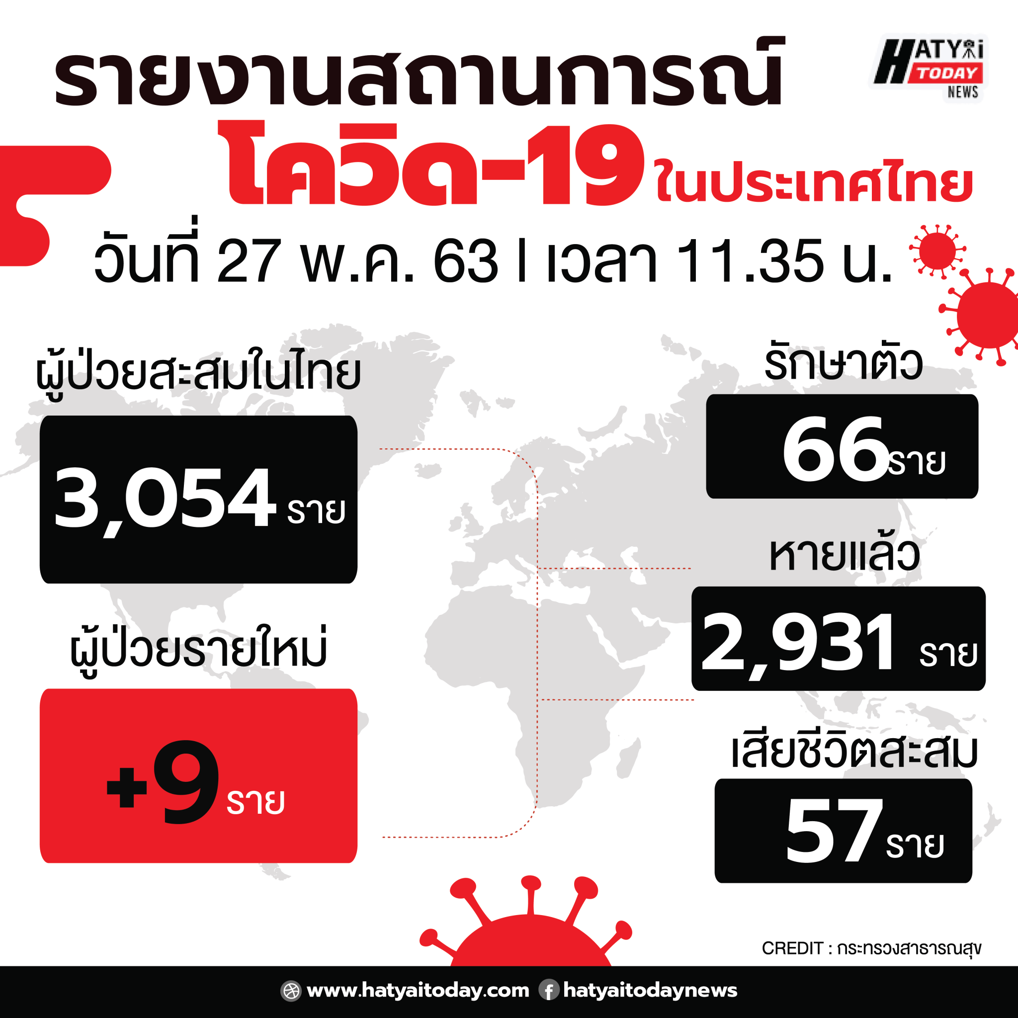 สถานการณ์โควิด-19 วันที่ 27 พฤษภาคม 2563