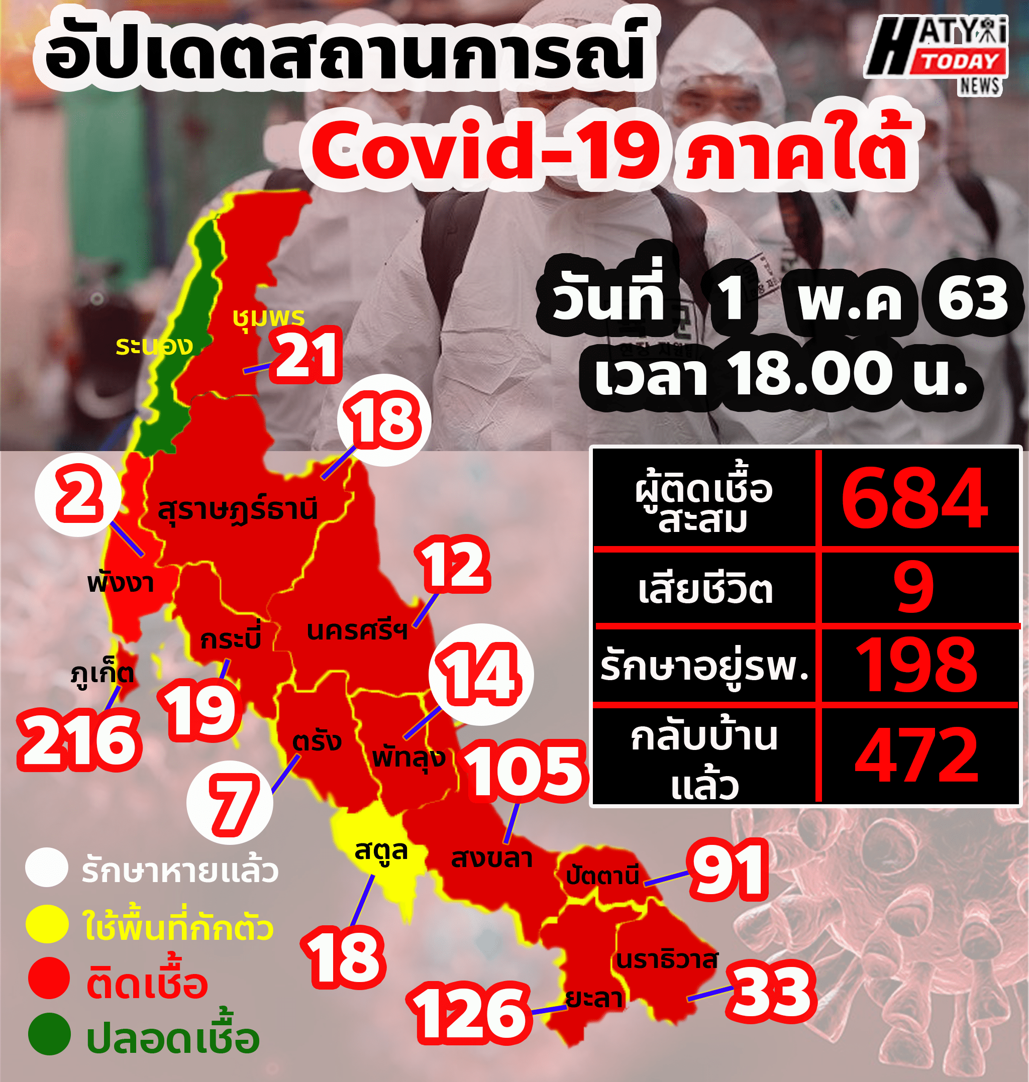 อัปเดตสถานการณ์ Covid-19 ภาคใต้ 1 พฤษภาคม 256