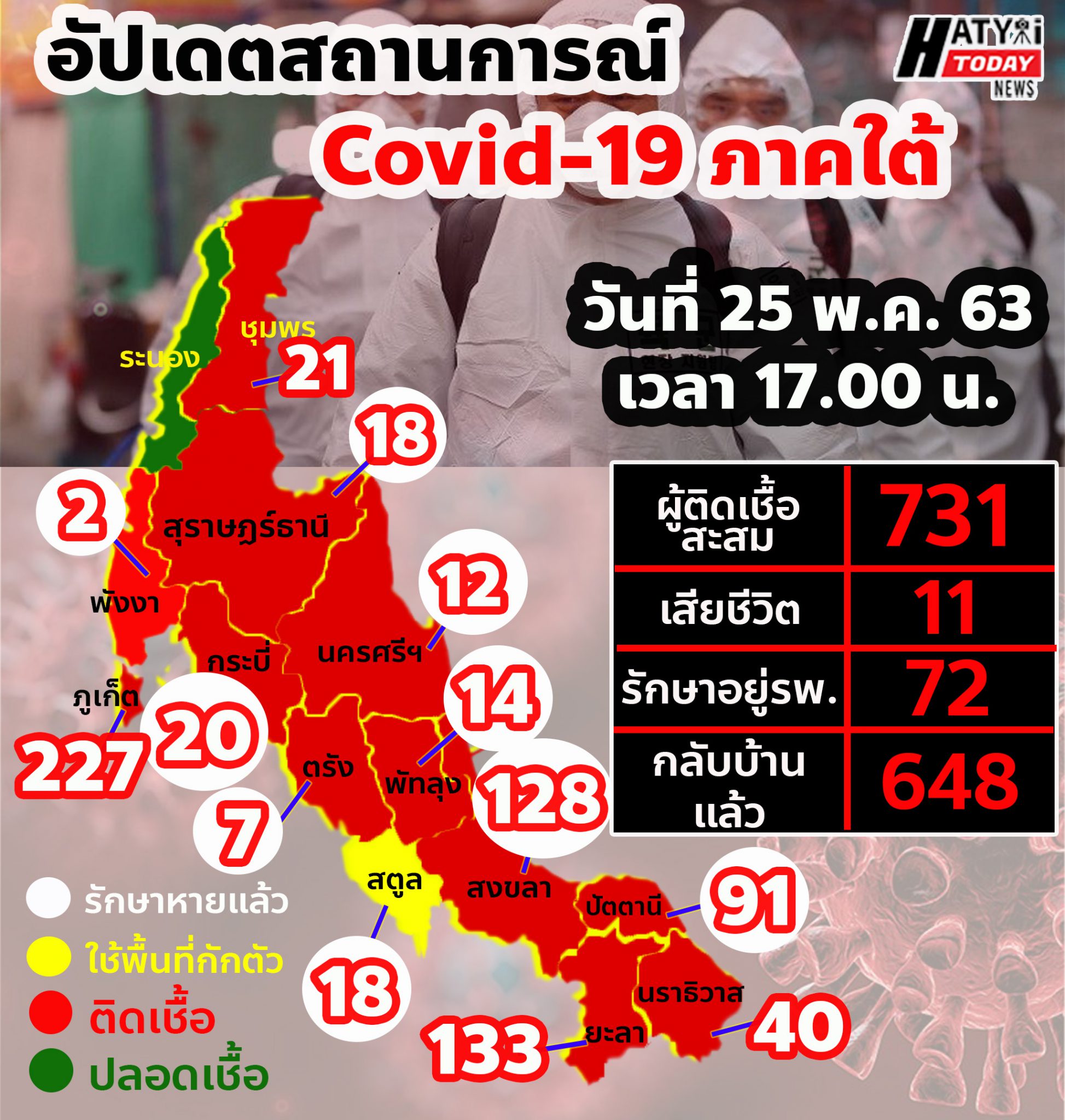 อัปเดตสถานการณ์ Covid-19 ภาคใต้ 25 พฤษภาคม 2563