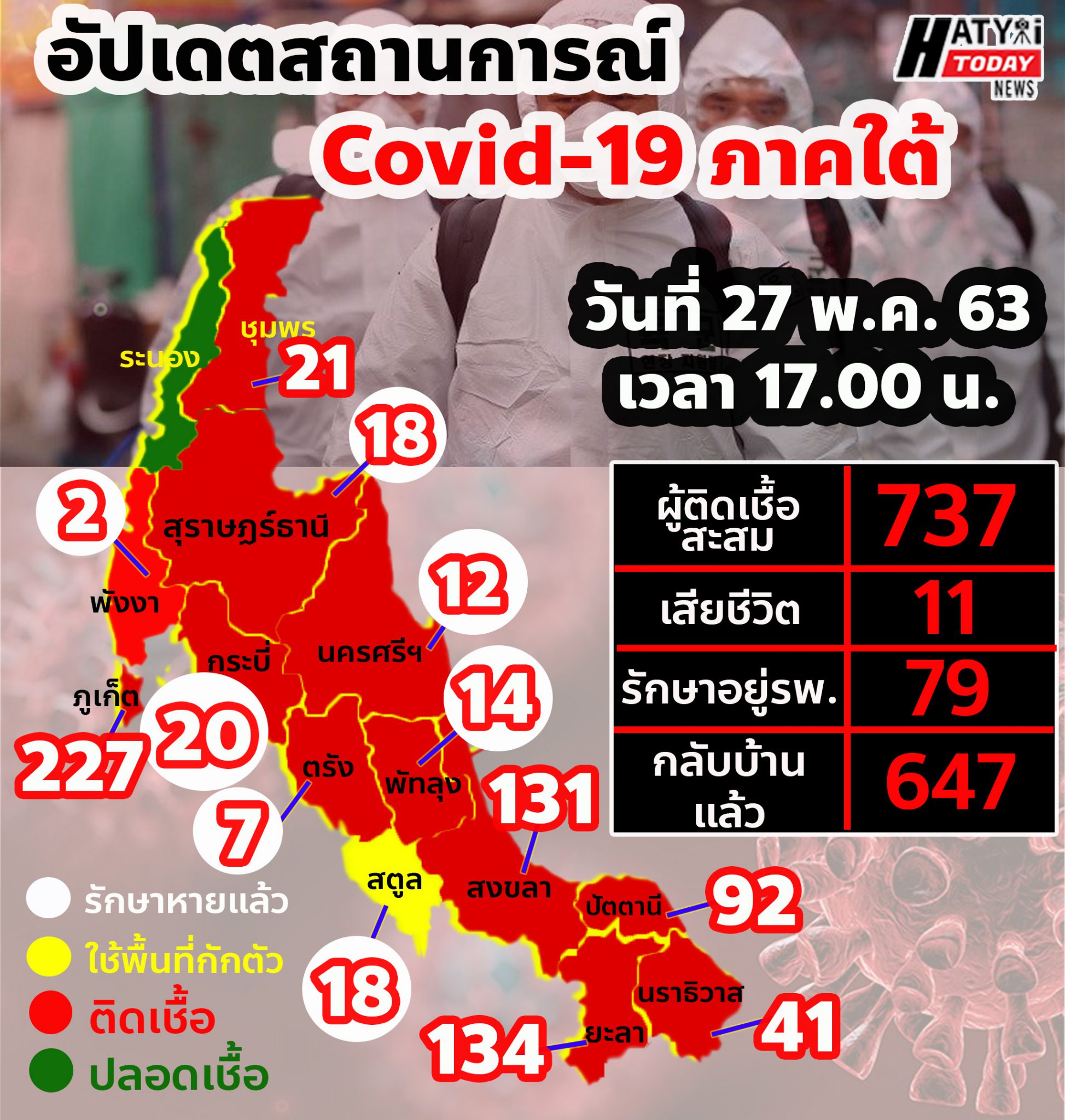 อัปเดตสถานการณ์ Covid-19 ภาคใต้ 27 พฤษภาคม 2563