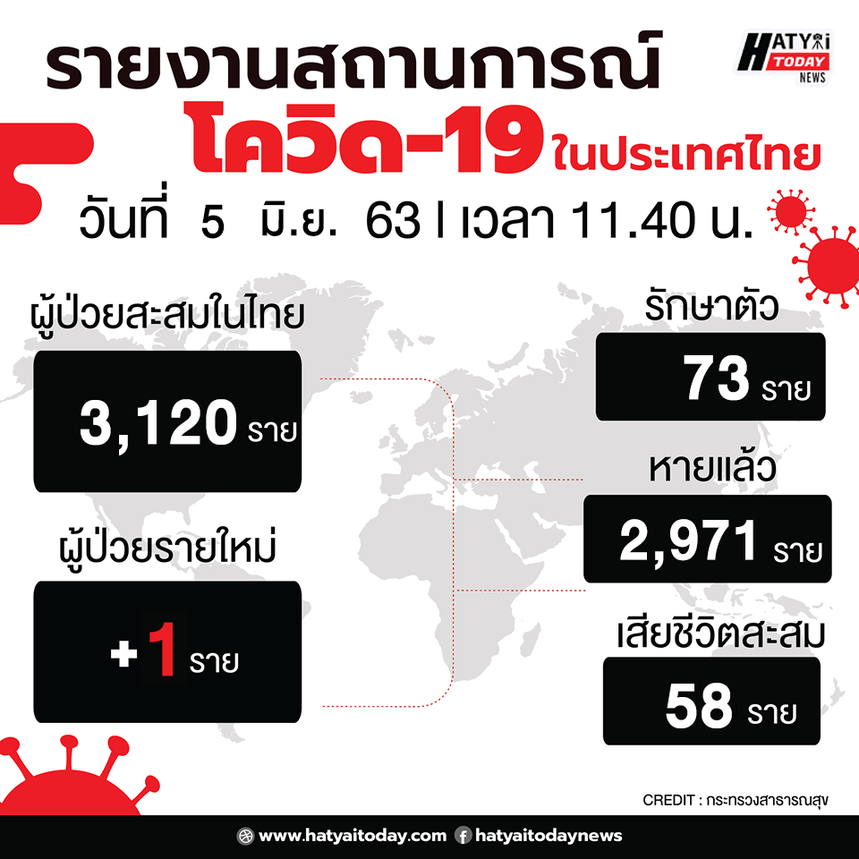 รายงานสถานการณ์โควิด-19 วันที่ 5 มิถุนายน 2563 พบผู้ป่วยเพิ่มอีก 1 ราย