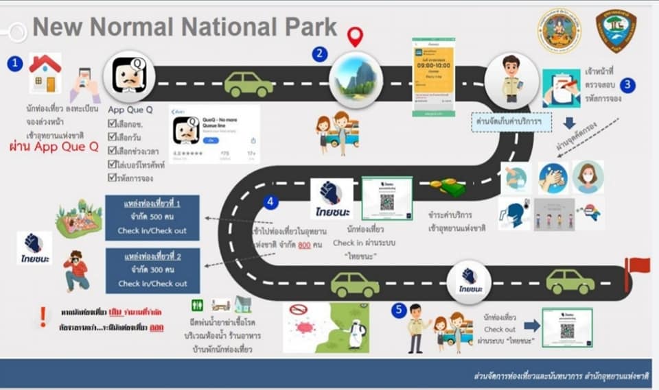 เช็คเตรียมพร้อมก่อนเที่ยวอุทยานแบบ New Normal 155 แห่งที่ไหนเปิดบ้าง