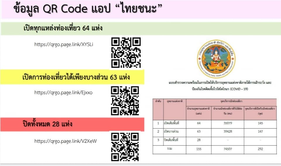 เช็คเตรียมพร้อมก่อนเที่ยวอุทยานแบบ New Normal 155 แห่งที่ไหนเปิดบ้าง