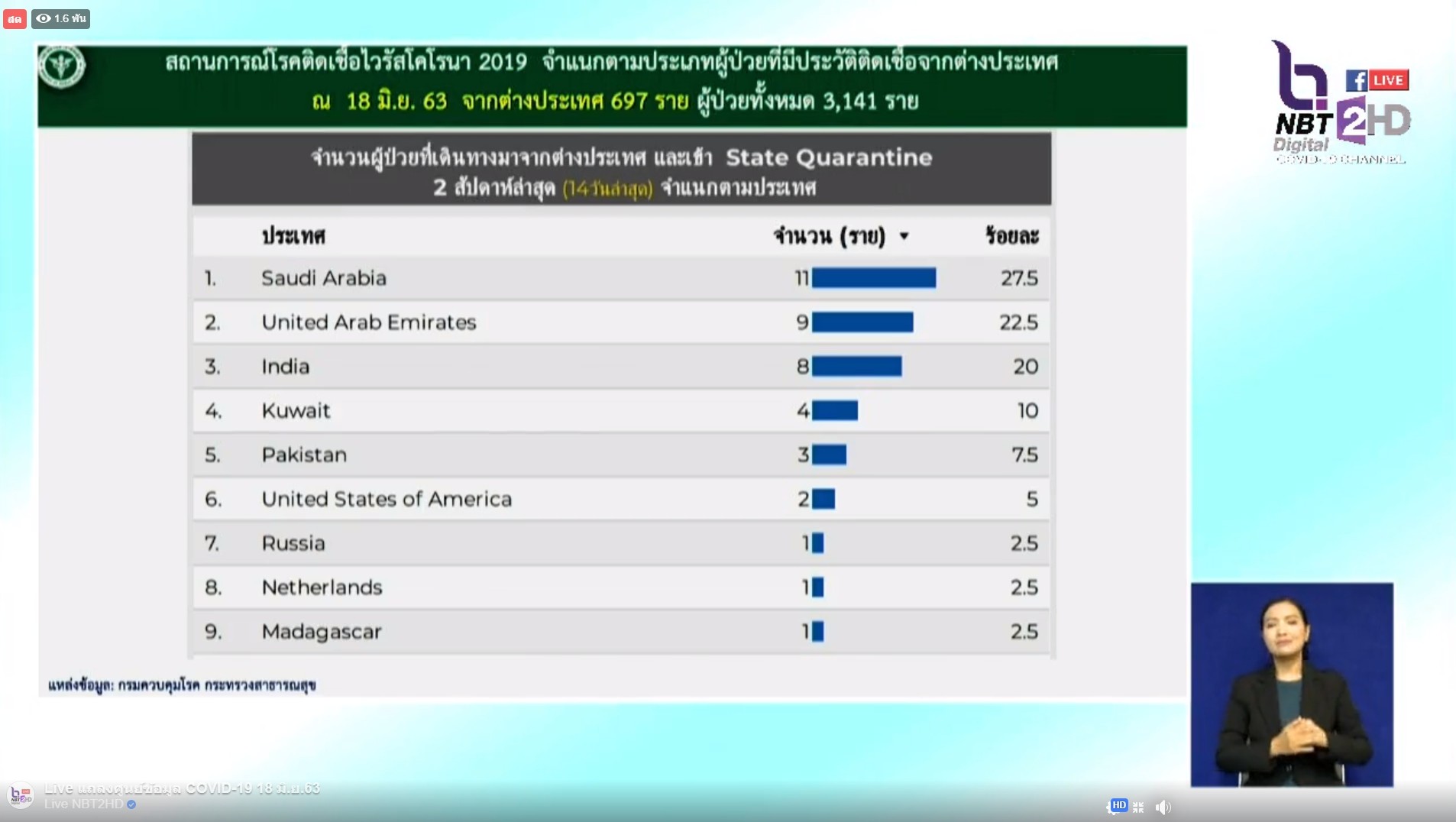 สถานการณ์โควิด-19 วันที่ 18 มิถุนายน 2563 พบผู้ติดเชื้อเพิ่ม 6 ราย