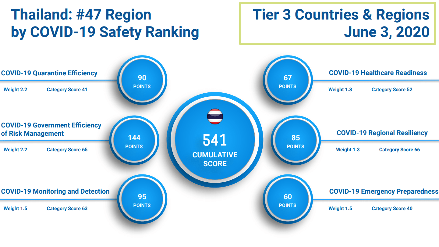 ข้อมูล The 100 Safest Countries In The World For COVID-19 โดย Deep Knowledge Group