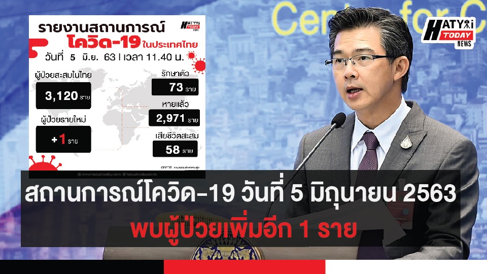 สถานการณ์โควิด-19 วันที่ 5 มิถุนายน 2563 พบผู้ป่วยเพิ่มอีก 1 ราย