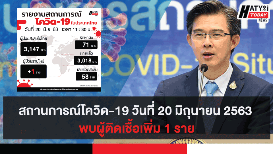 สถานการณ์โควิด-19 วันที่ 20 มิถุนายน 2563 พบผู้ติดเชื้อเพิ่ม 1 ราย