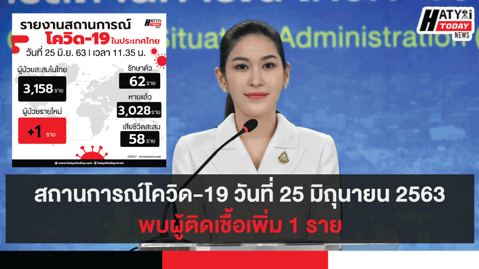 สถานการณ์โควิด-19 วันที่ 25 มิถุนายน 2563 พบผู้ติดเชื้อเพิ่ม 1 ราย