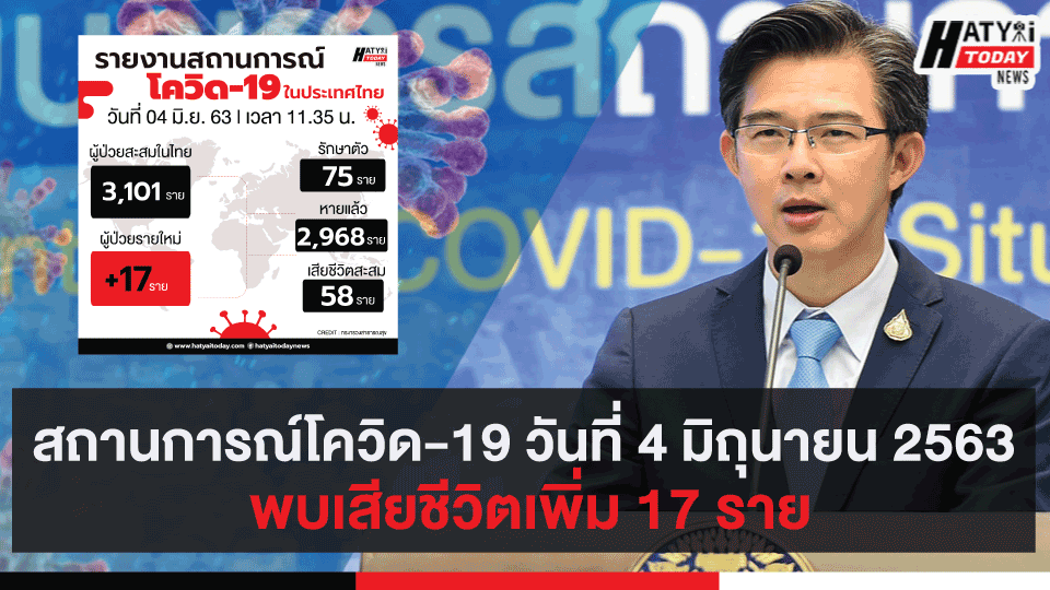 สถานการณ์โควิด-19 วันที่ 4 มิถุนายน 2563 พบเสียชีวิตเพิ่ม 17 ราย