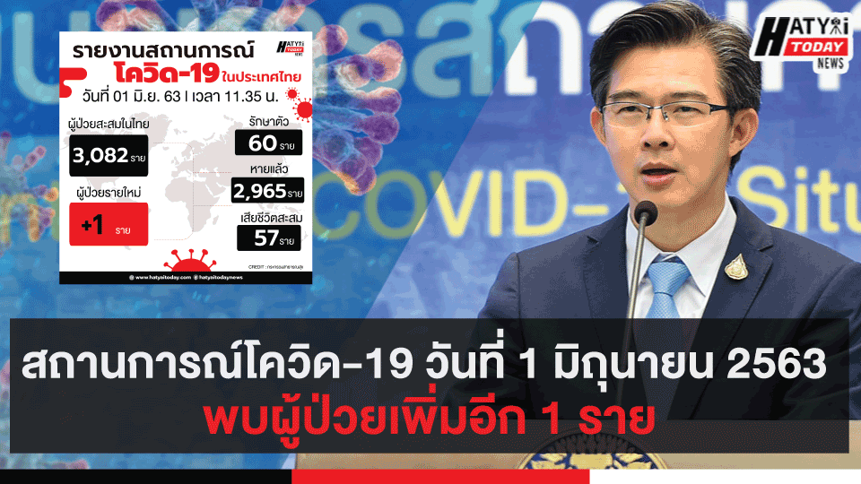 สถานการณ์โควิด-19 วันที่ 1 มิถุนายน 2563 พบผู้ป่วยเพิ่มอีก 1 ราย