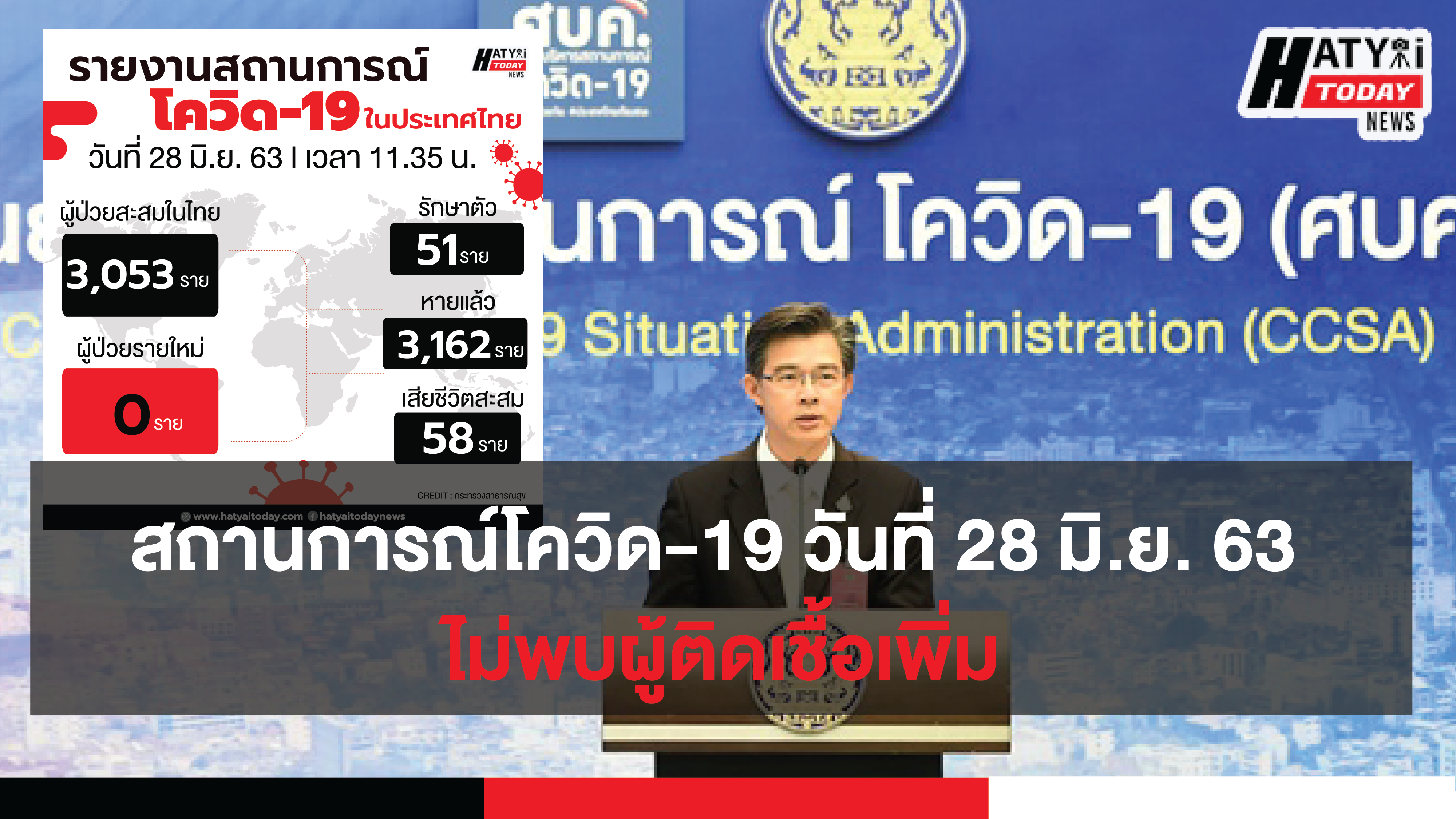 สถานการณ์โควิด-19 วันที่ 28 มิถุนายน 2563 ไม่พบผู้ติดเชื้อเพิ่ม