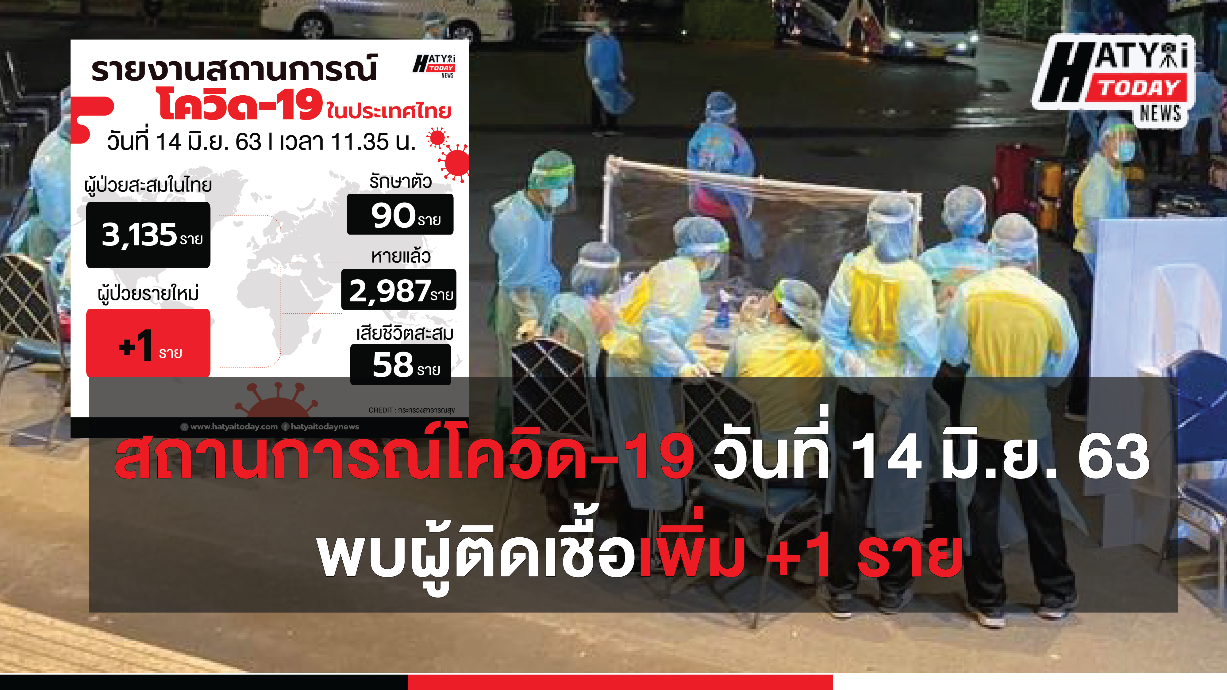 สถานการณ์โควิด-19 วันที่ 14 มิถุนายน 2563 พบผู้ติดเชื้อเพิ่ม +1 ราย