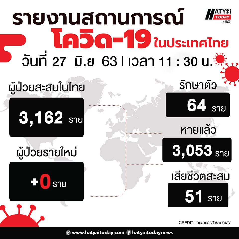 สถานการณ์โควิด-19 วันที่ 27 มิถุนายน 2563 พบผู้ติดเชื้อเพิ่ม 0 ราย