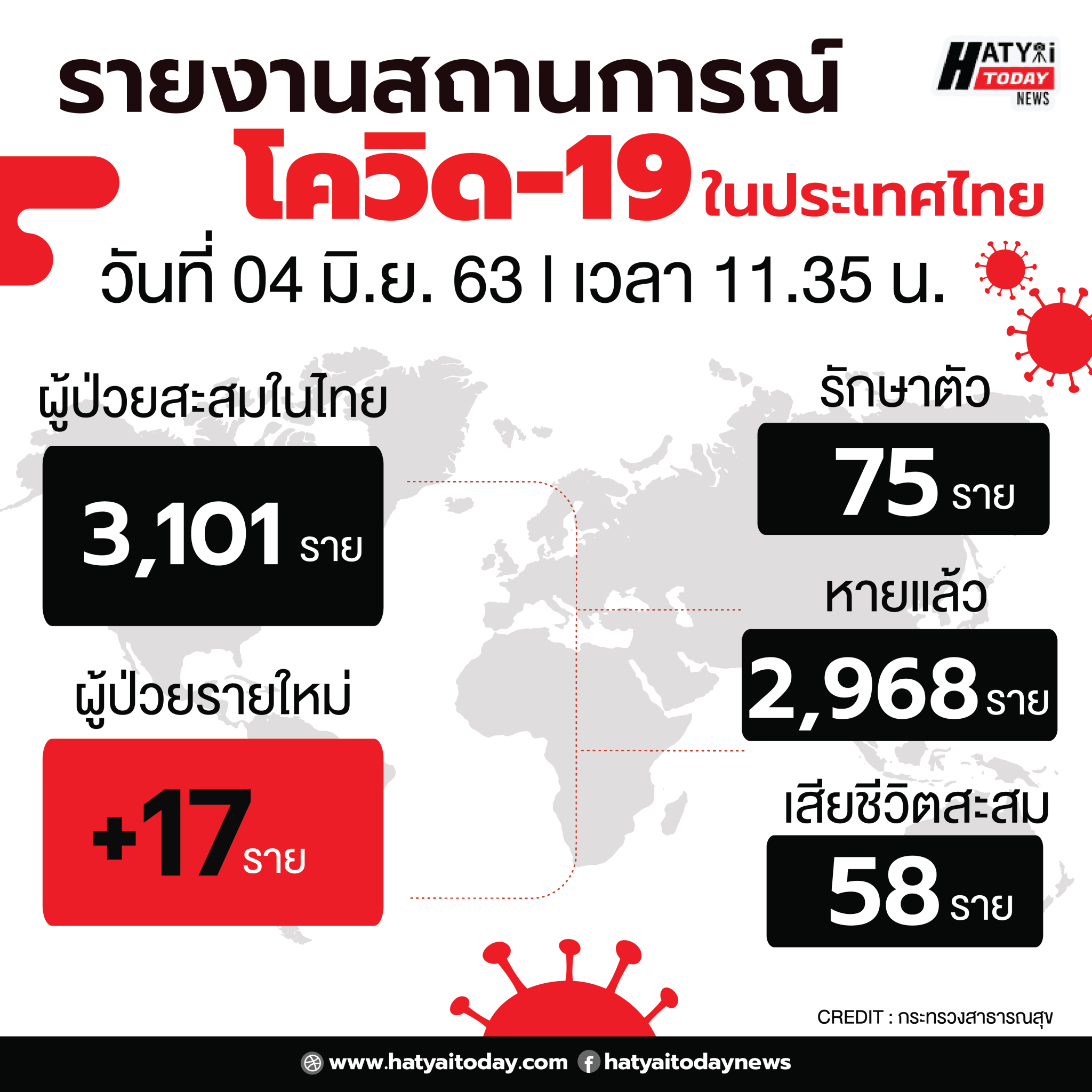 สถานการณ์โควิด-19 วันที่ 4 มิถุนายน 2563 พบเสียชีวิตเพิ่ม 17 ราย