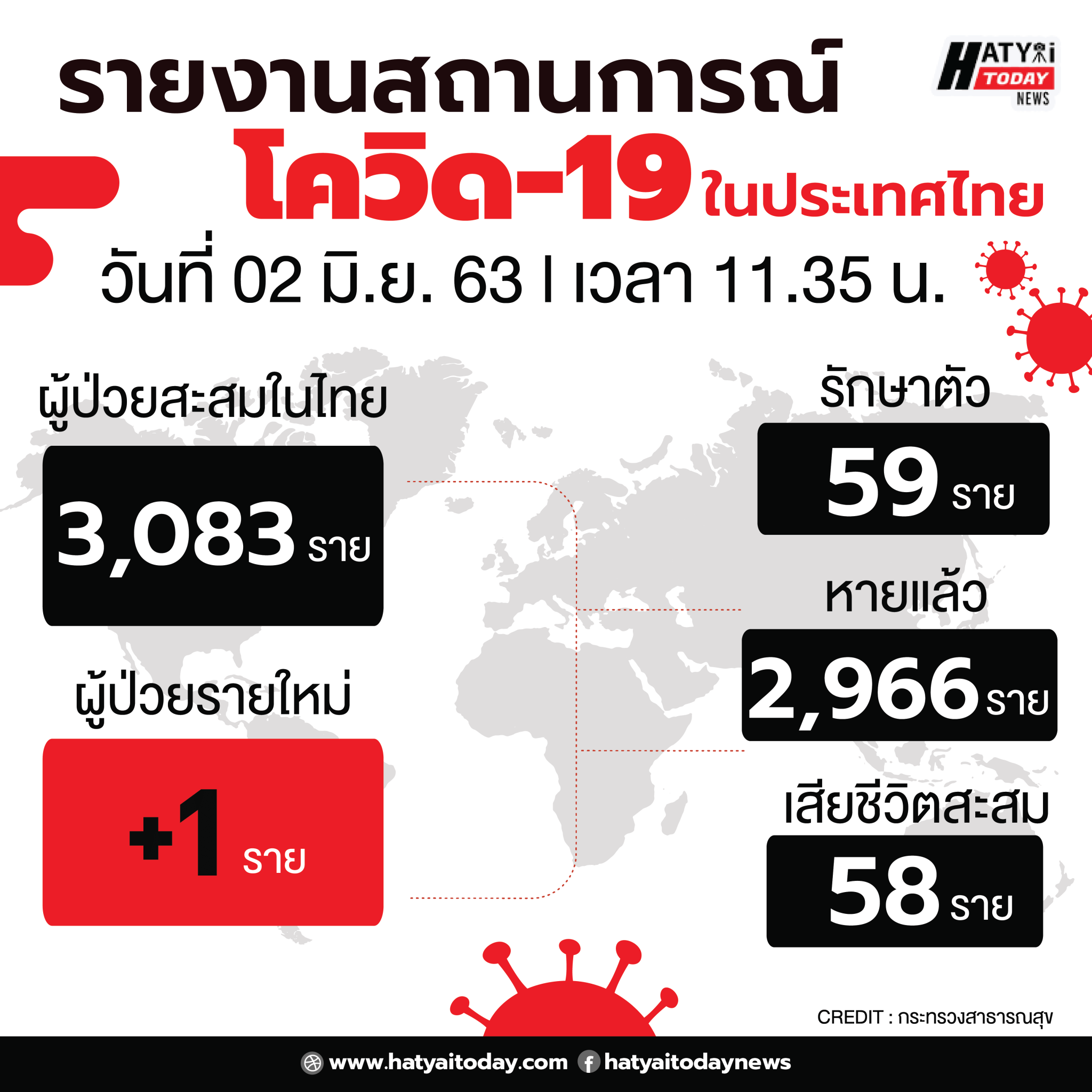 สถานการณ์โควิด-19 วันที่ 2 มิถุนายน 2563 พบผู้ป่วยเพิ่มอีก 1 ราย