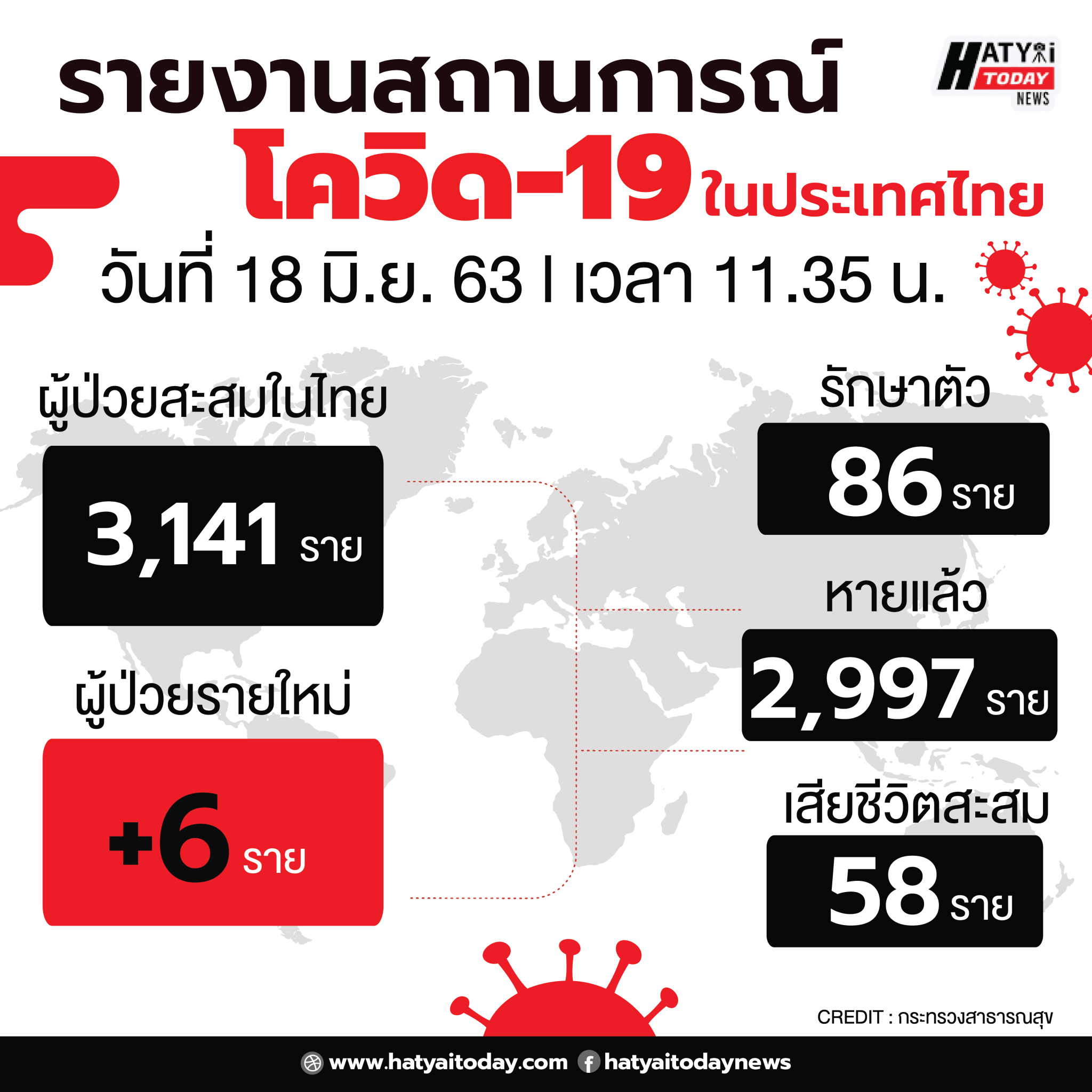 สถานการณ์โควิด-19 วันที่ 18 มิถุนายน 2563 พบผู้ติดเชื้อเพิ่ม 6 ราย