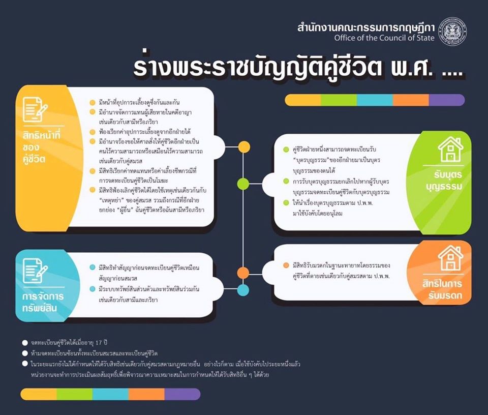 ครม.อนุมัติผ่านร่าง พ.ร.บ. คู่ชีวิต คู่รักเพศเดียวกันสามารถจดทะเบียนได้