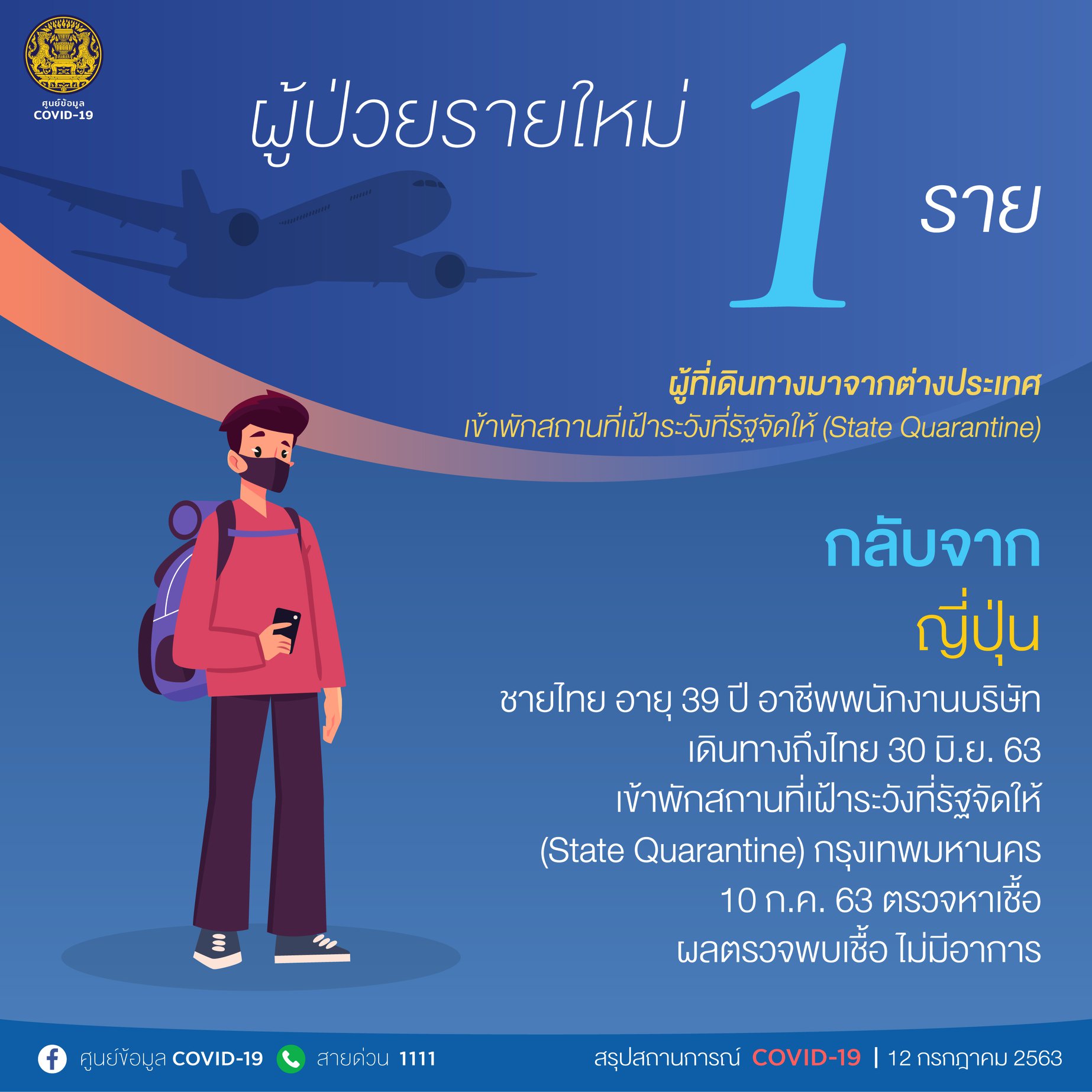 สถานการณ์โควิด-19 วันที่ 12 กรกฎาคม 2563 พบผู้ป่วยติดเชื้อรายใหม่ 1 ราย 1 โควิด-19