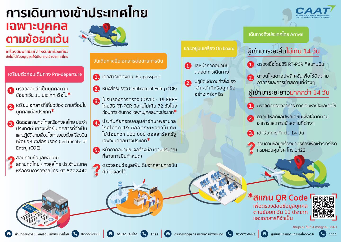 การเดินทาง”เข้าประเทศไทย”เฉพาะบุคคลตามข้อยกเว้น ย้ำต้องมีเอกสารและปฏิบัติตามคำสั่งอย่างเคร่งครัด