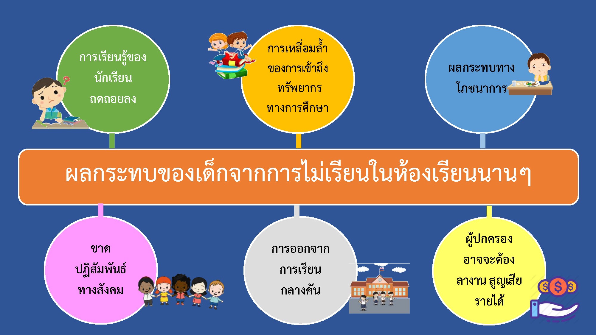  แนวทางผ่อนคลายมาตรการของสถานศึกษา สรุปข้อเสียเด็กไม่ได้เรียนในห้องเรียนนานๆ เป็นอย่างไร ? 