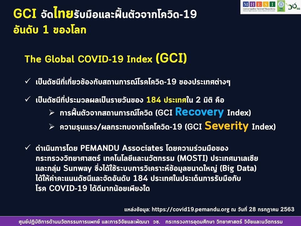 ไทยขึ้นแท่นอันดับหนึ่งของโลกหลังฟื้นตัวจากโควิด-19 ดีที่สุด