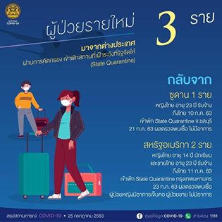 สถานการณ์โควิด-19 วันที่ 25 กรกฎาคม 2563 พบผู้ติดเชื้อเพิ่ม 3 ราย