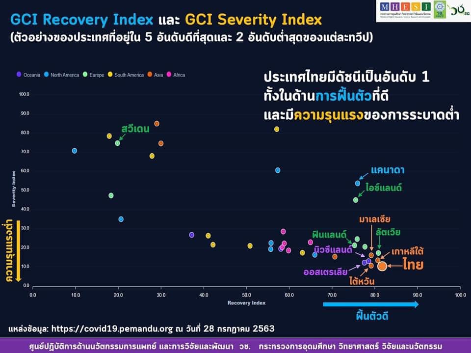 ไทยขึ้นแท่นอันดับหนึ่งของโลกหลังฟื้นตัวจากโควิด-19 ดีที่สุด