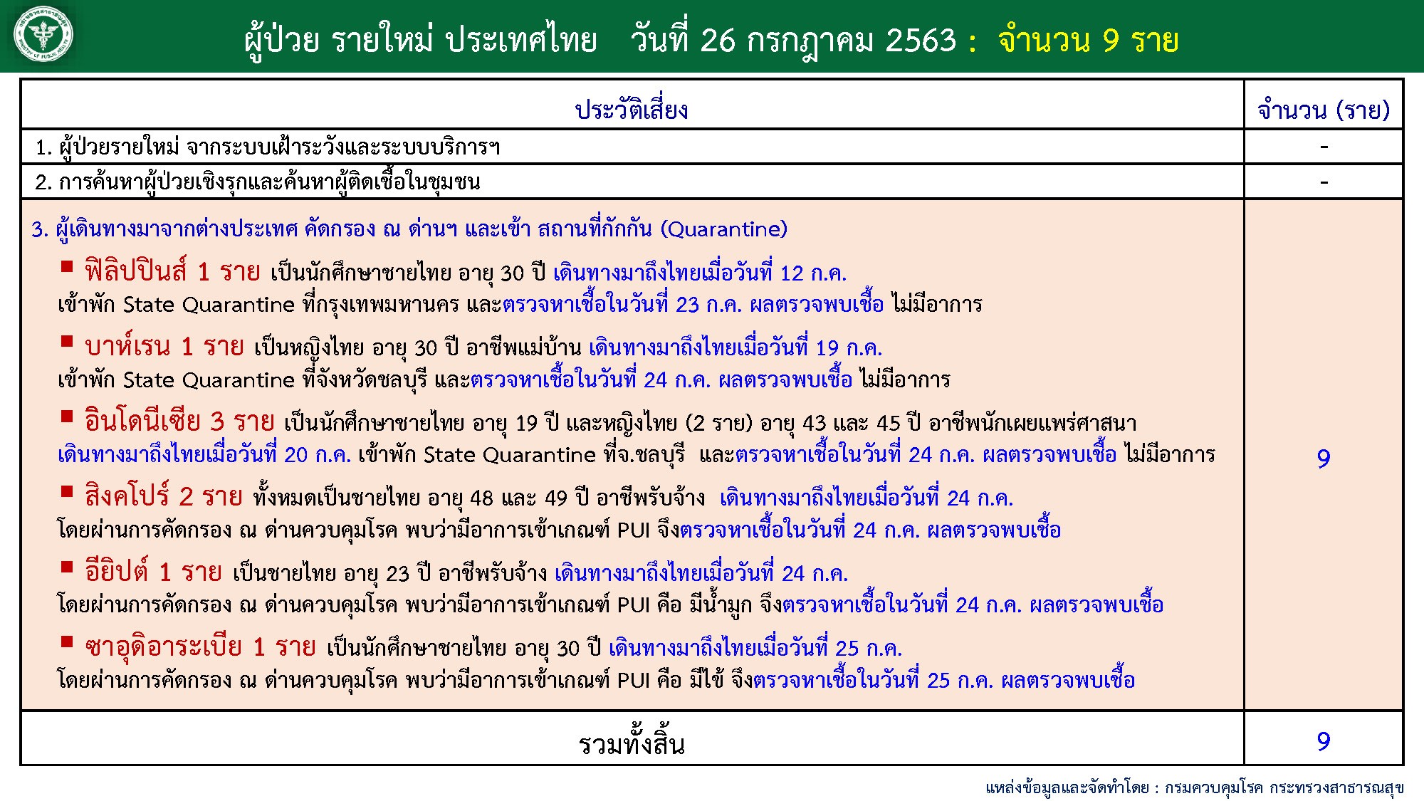 สถานการณ์โควิด-19 วันที่ 26 กรกฎาคม 2563 พบผู้ติดเชื้อเพิ่ม 9 ราย เป็นผู้ที่เข้าพักที่ State Quarantine 2 โควิด-19