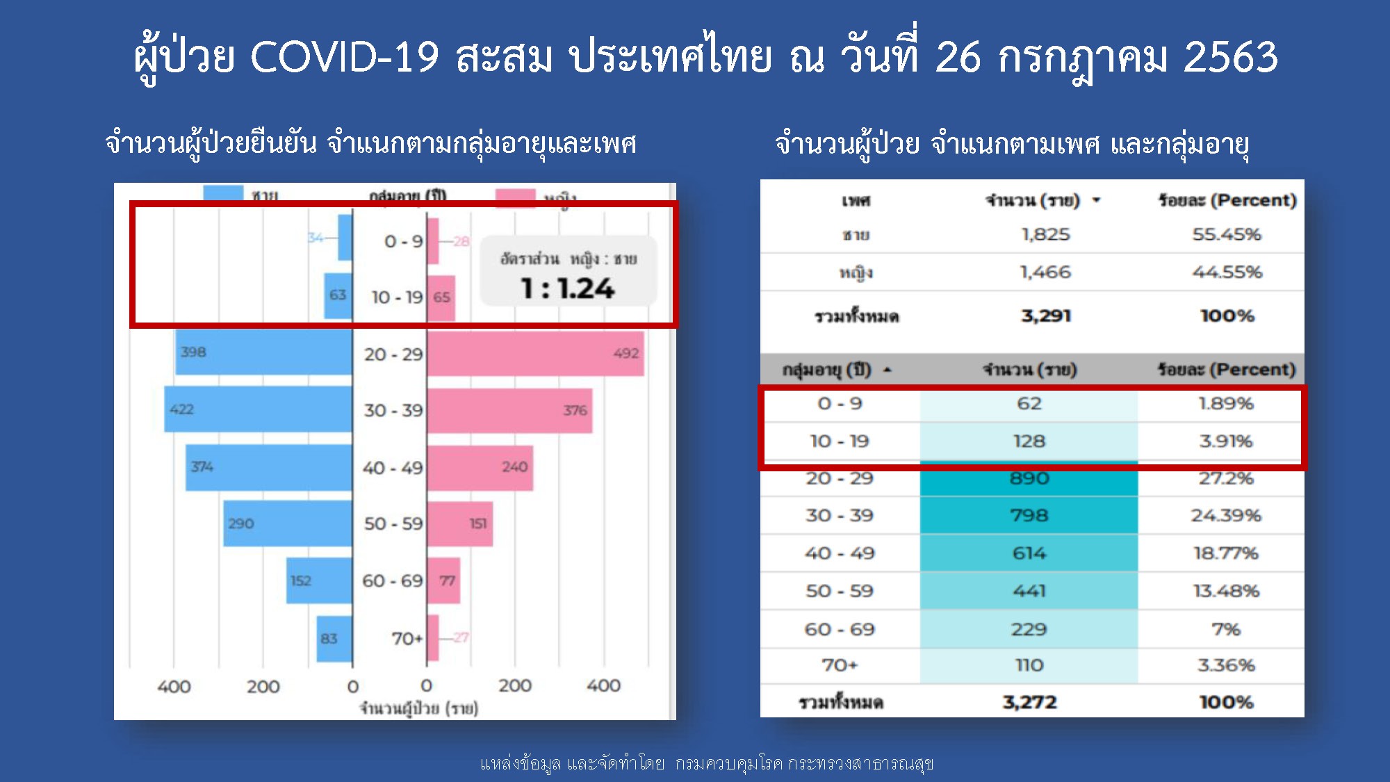 เพิ่มเติม :  แนวทางผ่อนคลายมาตรการของสถานศึกษา สรุปข้อเสียเด็กไม่ได้เรียนในห้องเรียนนานๆ เป็นอย่างไร ? 