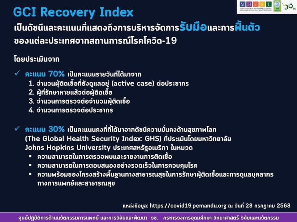 ไทยขึ้นแท่นอันดับหนึ่งของโลกหลังฟื้นตัวจากโควิด-19 ดีที่สุด