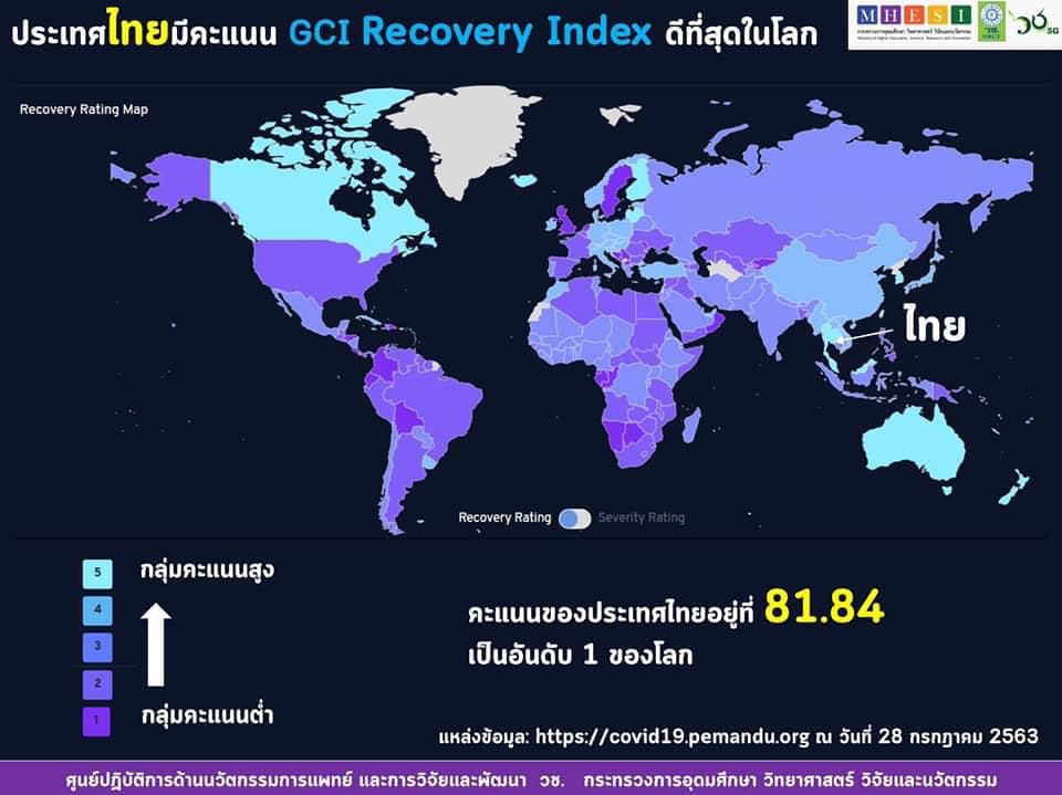 ไทยขึ้นแท่นอันดับหนึ่งของโลกหลังฟื้นตัวจากโควิด-19 ดีที่สุด