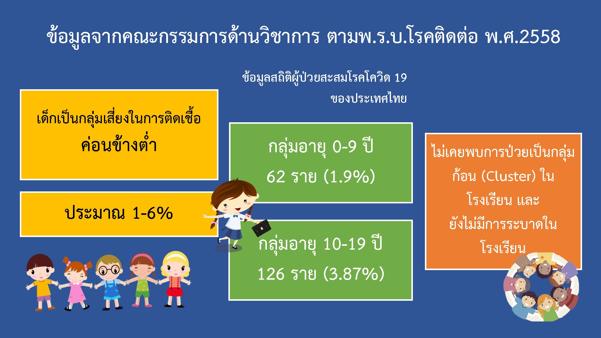 แนวทางผ่อนคลายมาตรการของสถานศึกษา สรุปข้อเสียเด็กไม่ได้เรียนในห้องเรียนนานๆ เป็นอย่างไร ? 