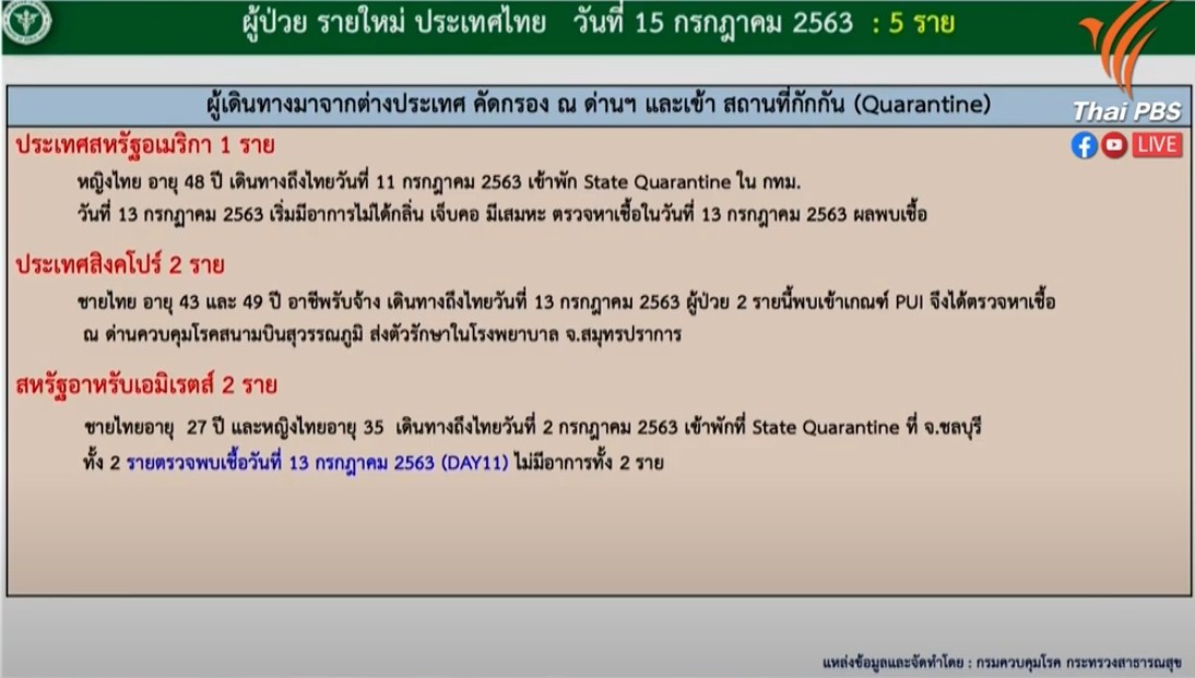 สถานการณ์โควิด-19 ประจำวันที่ 15 กรกฎาคม 2563 มีผู้ติดเชื้อเพิ่ม 5 ราย