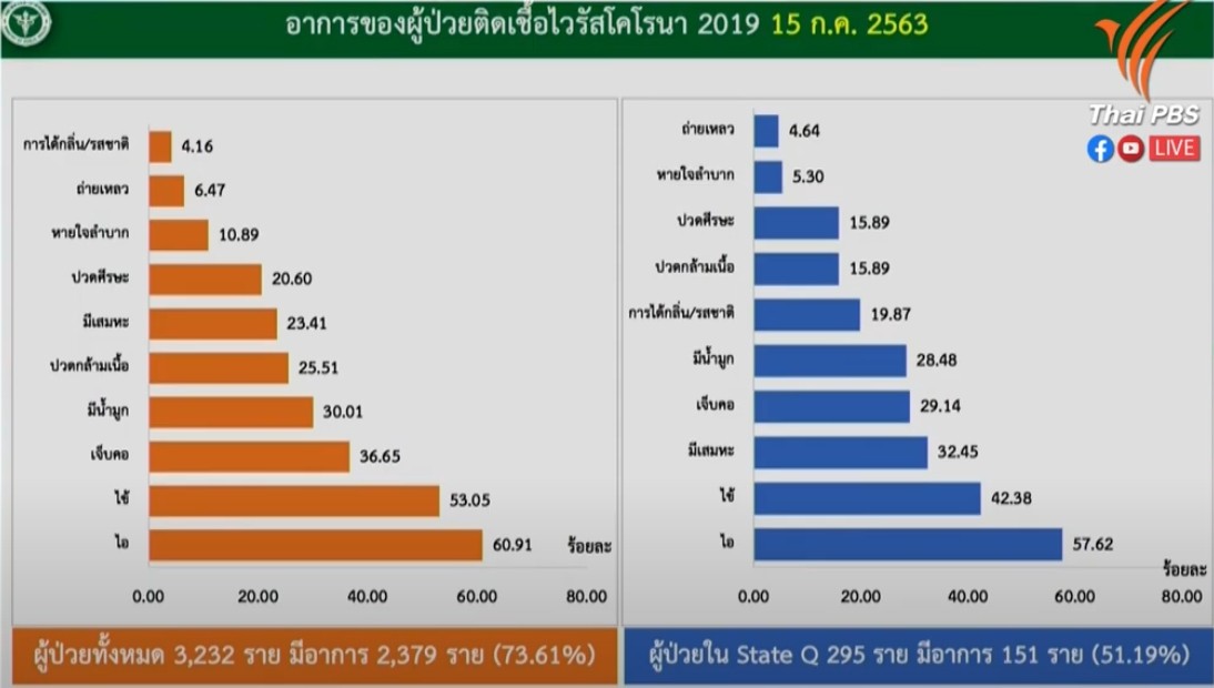 สถานการณ์โควิด-19 ประจำวันที่ 15 กรกฎาคม 2563 มีผู้ติดเชื้อเพิ่ม 5 ราย