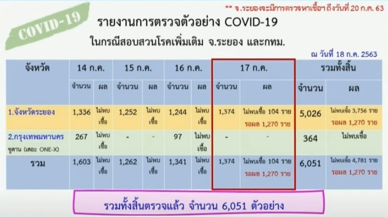 สถานกาณ์โควิด-19 วันที่ 18 กรกฎาคม 2563 พบผู้ติดเชื้อเพิ่ม 7 ราย