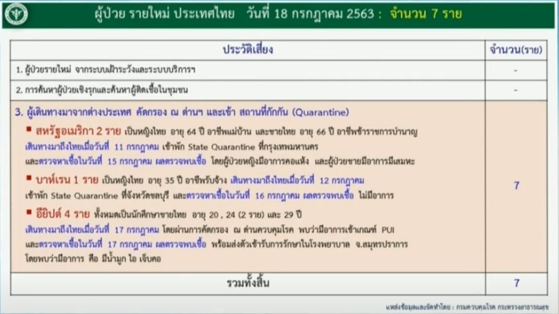 สถานกาณ์โควิด-19 วันที่ 18 กรกฎาคม 2563 พบผู้ติดเชื้อเพิ่ม 7 ราย