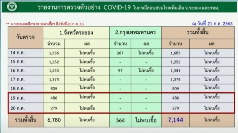 สถานกาณ์โควิด-19 วันที่ 21 กรกฎาคม 2563 พบผู้ติดเชื้อเพิ่ม 5 ราย