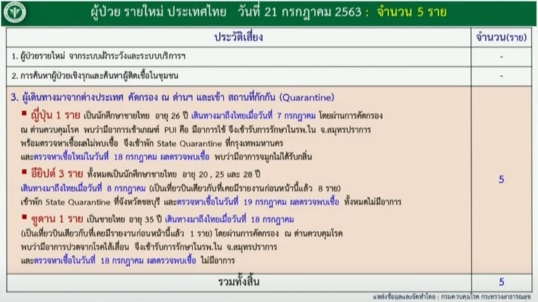 สถานกาณ์โควิด-19 วันที่ 21 กรกฎาคม 2563 พบผู้ติดเชื้อเพิ่ม 5 ราย