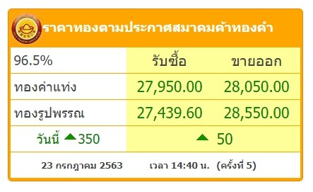 เพิ่มเติม : ประวัติการณ์ครั้งใหม่ราคาทองพุ่งสูง ขายออกบาทละ 28,000