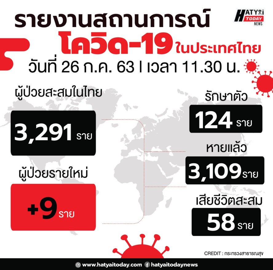 สถานการณ์โควิด-19 วันที่ 26 กรกฎาคม 2563 พบผู้ติดเชื้อเพิ่ม 9 ราย เป็นผู้ที่เข้าพักที่ State Quarantine 1 โควิด-19