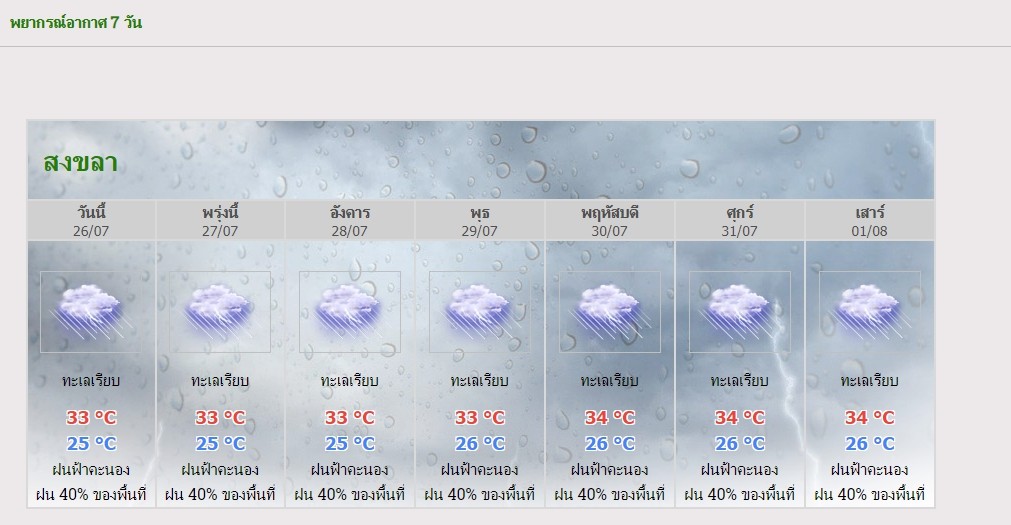  มรสุมตะวันตกเฉียงใต้กำลังอ่อนยังคงพัดปกคลุมทะเลอันดามันและประเทศไทย