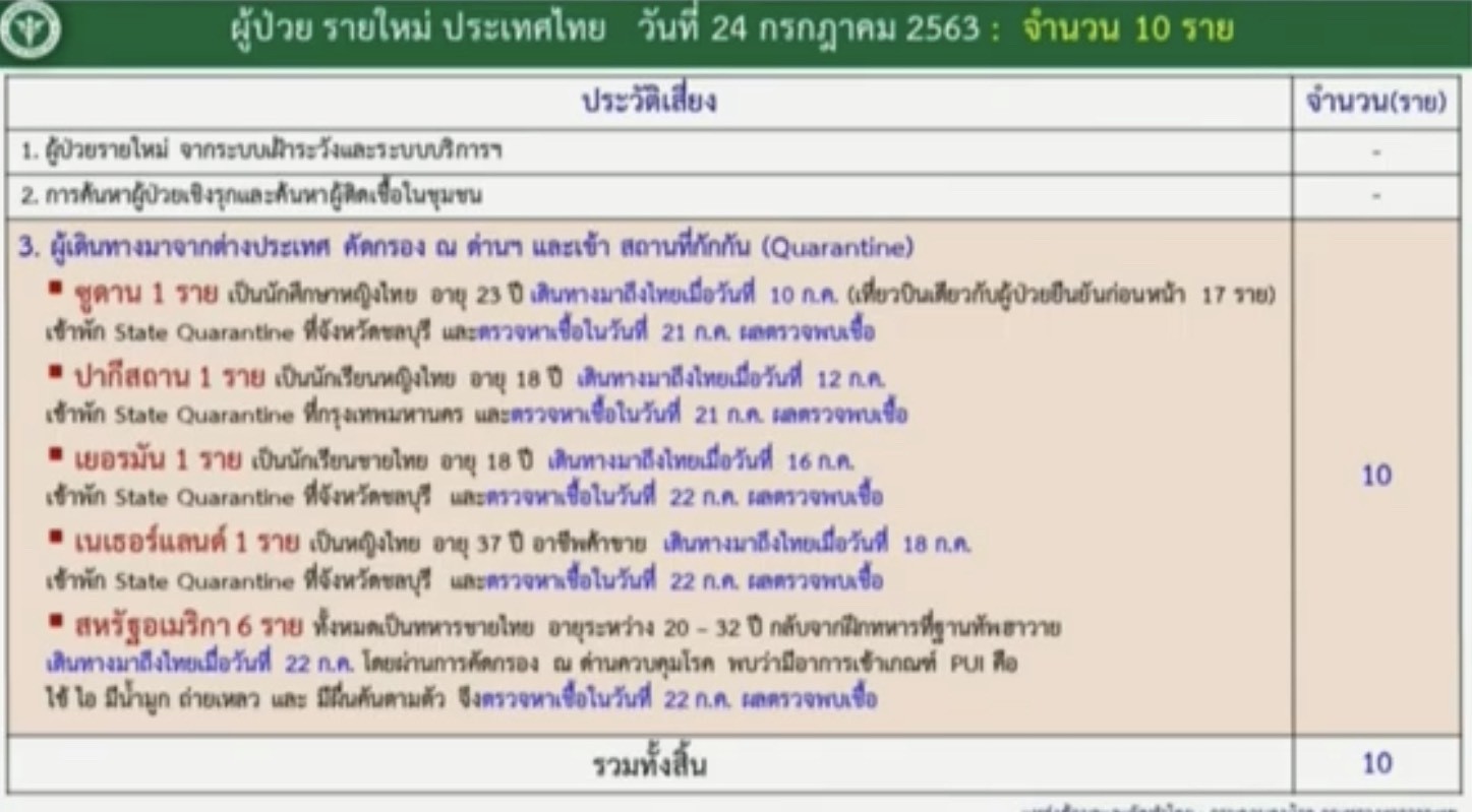 สถานการณ์โควิด-19 วันที่ 24 กรกฎาคม 2563 พบผู้ติดเชื้อเพิ่ม 10 ราย