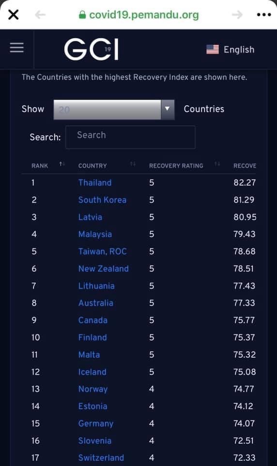 ไทยขึ้นแท่นอันดับหนึ่งของโลกหลังฟื้นตัวจากโควิด-19 ดีที่สุด