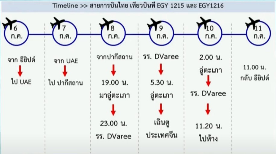 ไทม์ไลน์ การเดินของทหารที่มาจากประเทศอียิปต์