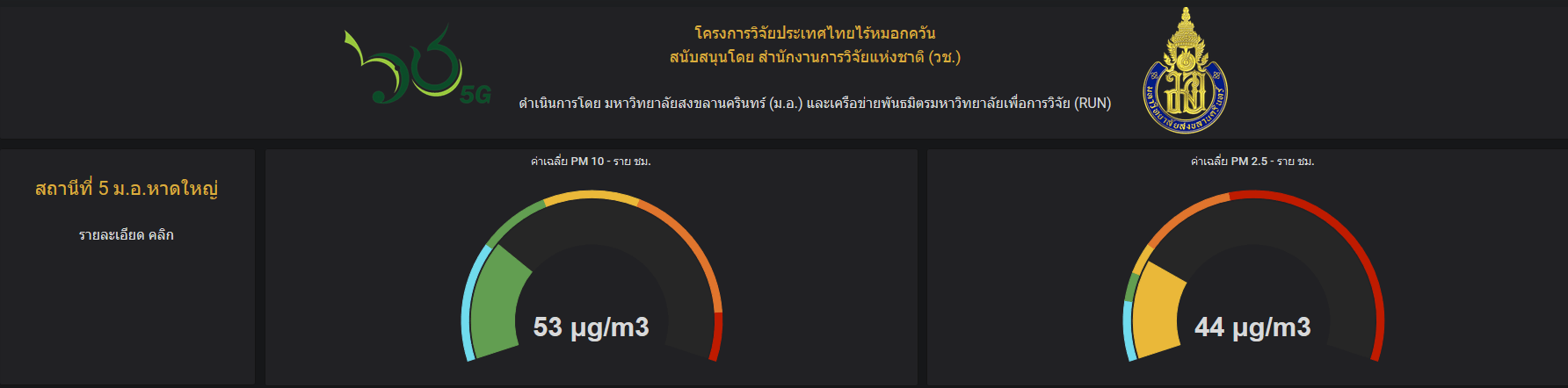 เฝ้าระวังฝุ่นละอองในพื้นที่ภาคใต้ PM2.5 เริ่มมีฝุ่นควันในพื้นที่อ.หาดใหญ่และพื้นที่ใกล้เคียงสูง