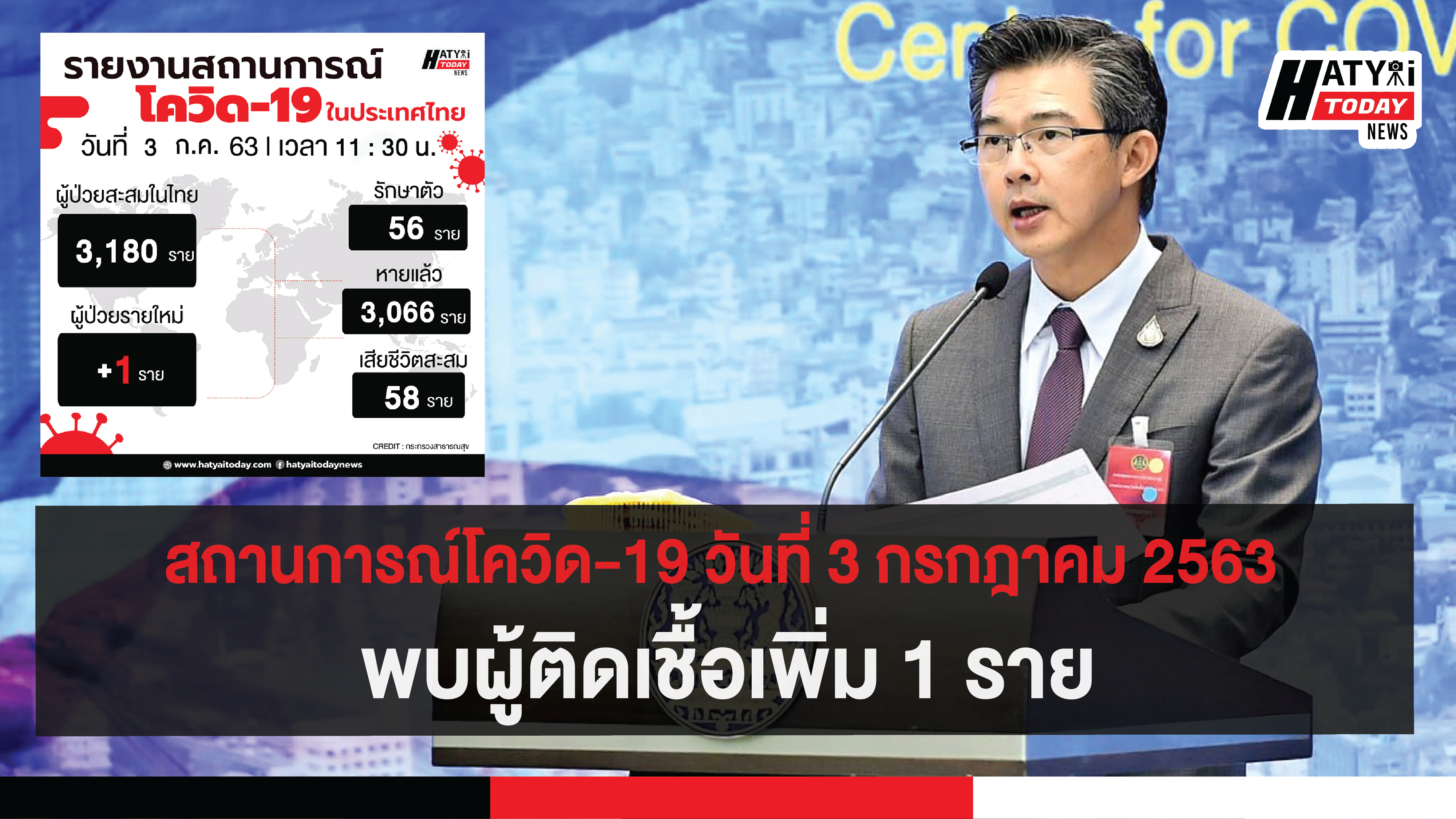 สถานการณ์โควิด-19 วันที่ 3 กรกฎาคม 2563 พบผู้ติดเชื้อเพิ่ม 1 ราย