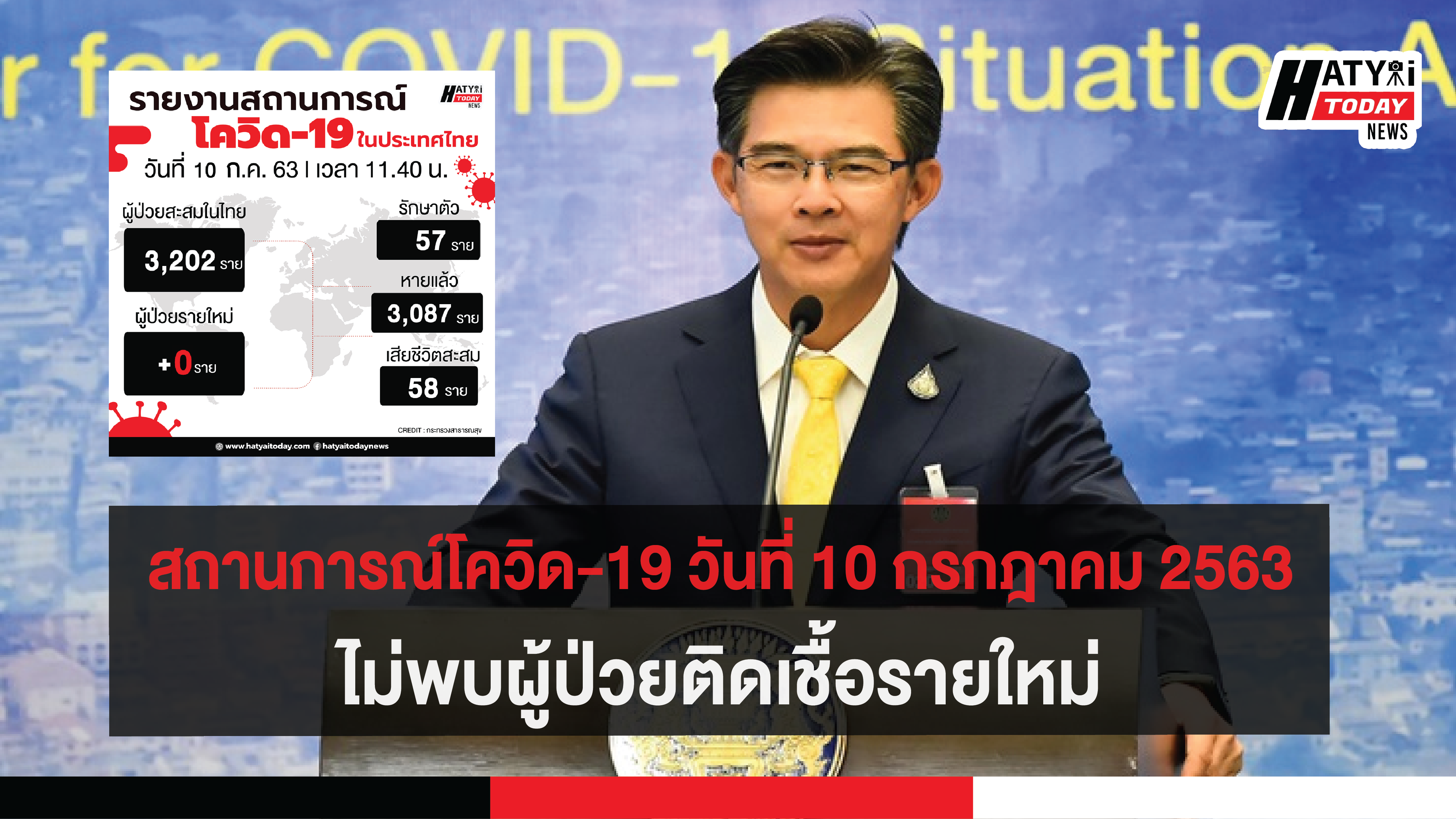 สถานการณ์โควิด-19 วันที่ 10 กรกฎาคม 2563 ไม่พบผู้ป่วยติดเชื้อรายใหม่