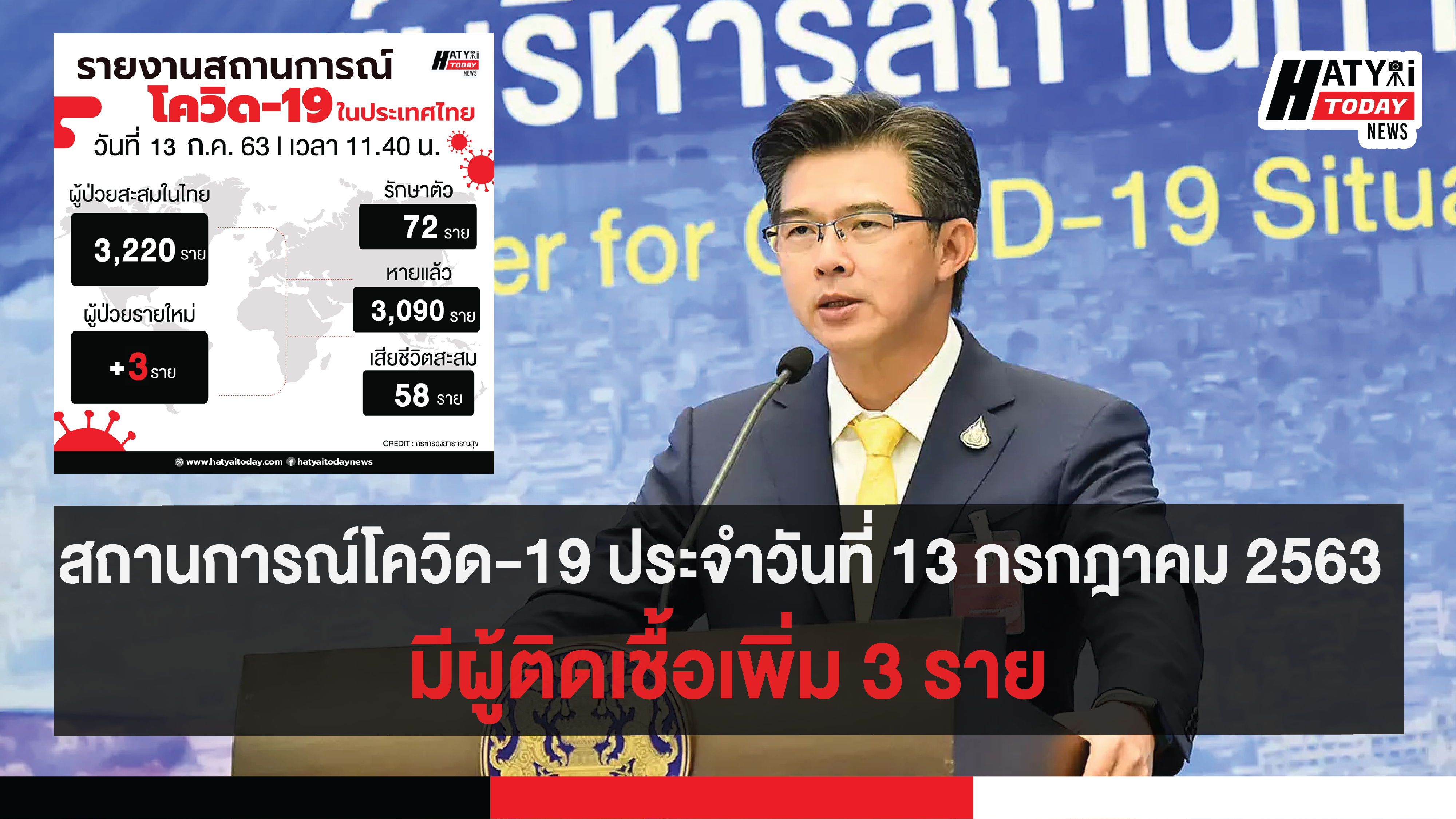 สถานการณ์โควิด-19 ประจำวันที่ 13 กรกฎาคม 2563 มีผู้ติดเชื้อเพิ่ม 3 ราย