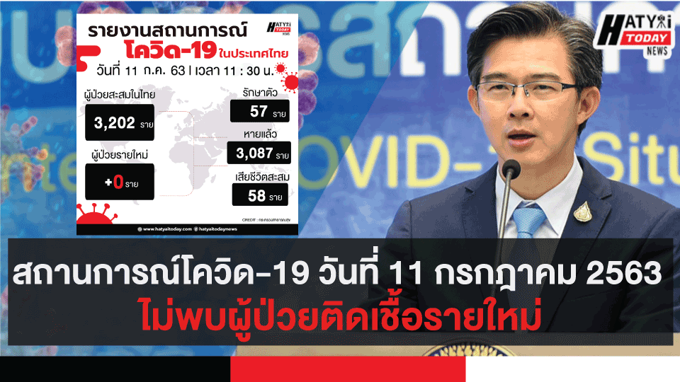 สถานการณ์โควิด-19 วันที่ 11 กรกฎาคม 2563 ไม่พบผู้ป่วยติดเชื้อรายใหม่