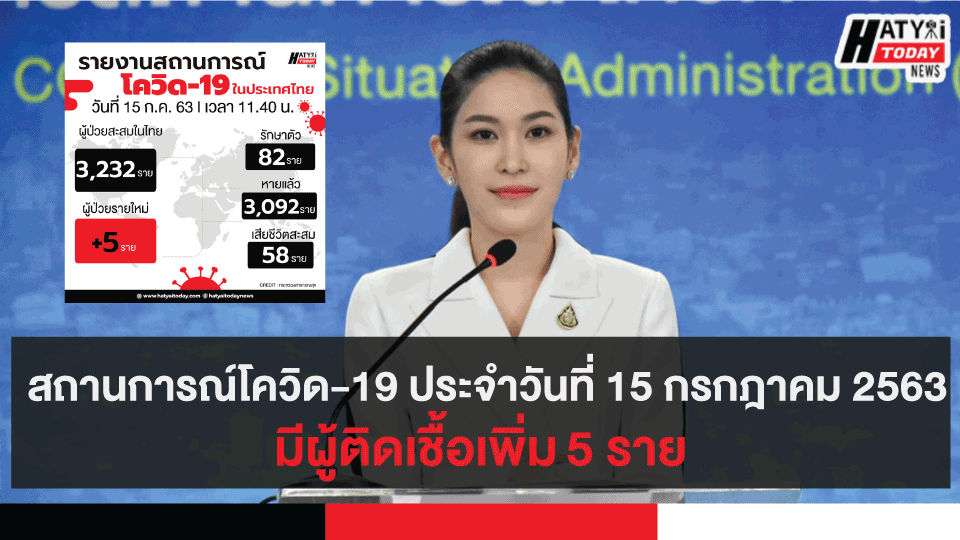 สถานการณ์โควิด-19 ประจำวันที่ 15 กรกฎาคม 2563 มีผู้ติดเชื้อเพิ่ม 5 ราย